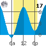 Port Orford tide chart for Tuesday, September 17, 2024