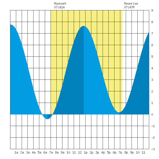 Port Orford tide chart for Wednesday, September 18, 2024