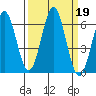 Port Orford tide chart for Thursday, September 19, 2024