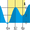 Port Orford tide chart for Sunday, September 1, 2024