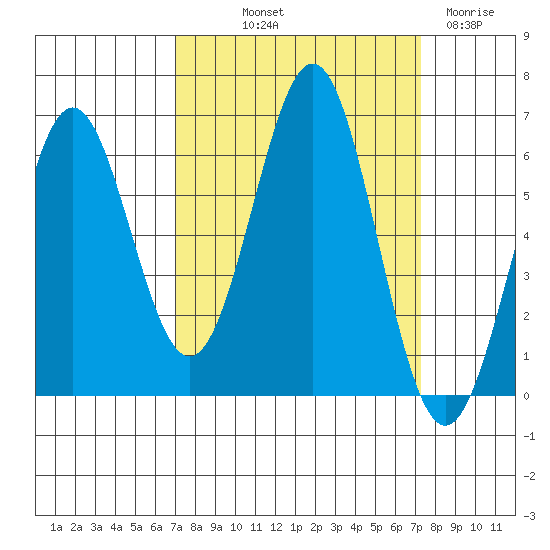 Port Orford tide chart for Friday, September 20, 2024