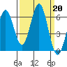 Port Orford tide chart for Friday, September 20, 2024