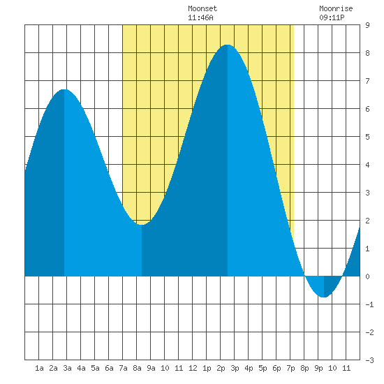 Port Orford tide chart for Saturday, September 21, 2024