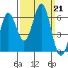 Port Orford tide chart for Saturday, September 21, 2024