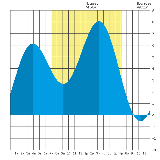 Port Orford tide chart for Sunday, September 22, 2024