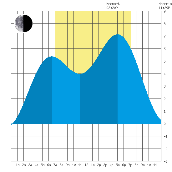 Port Orford tide chart for Tuesday, September 24, 2024