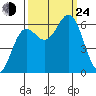 Port Orford tide chart for Tuesday, September 24, 2024