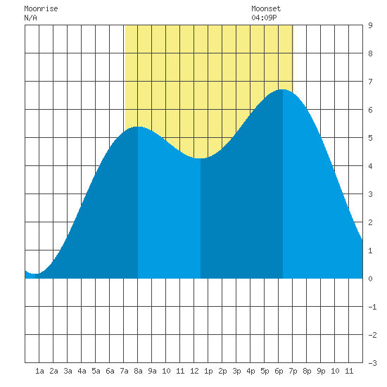 Port Orford tide chart for Wednesday, September 25, 2024