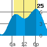 Port Orford tide chart for Wednesday, September 25, 2024