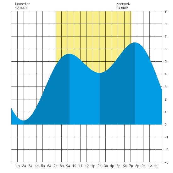 Port Orford tide chart for Thursday, September 26, 2024