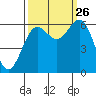 Port Orford tide chart for Thursday, September 26, 2024