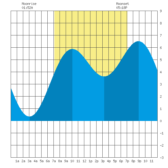 Port Orford tide chart for Friday, September 27, 2024