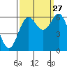 Port Orford tide chart for Friday, September 27, 2024