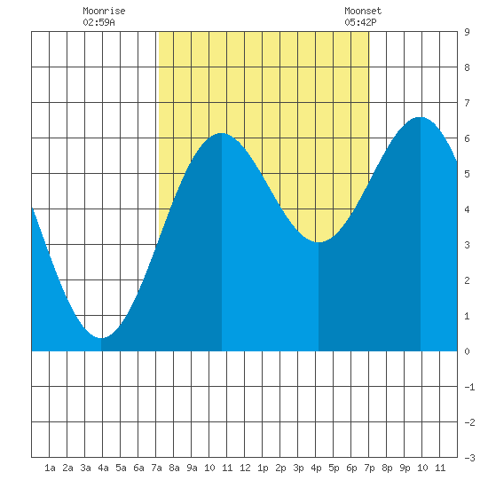 Port Orford tide chart for Saturday, September 28, 2024