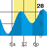 Port Orford tide chart for Saturday, September 28, 2024