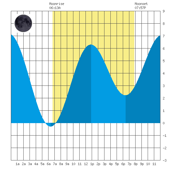 Port Orford tide chart for Monday, September 2, 2024