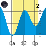 Port Orford tide chart for Monday, September 2, 2024