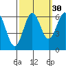 Port Orford tide chart for Monday, September 30, 2024