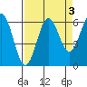 Port Orford tide chart for Tuesday, September 3, 2024