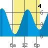 Port Orford tide chart for Wednesday, September 4, 2024
