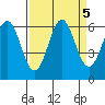 Port Orford tide chart for Thursday, September 5, 2024