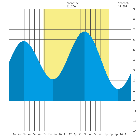 Port Orford tide chart for Saturday, September 7, 2024