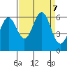Port Orford tide chart for Saturday, September 7, 2024
