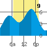 Port Orford tide chart for Monday, September 9, 2024