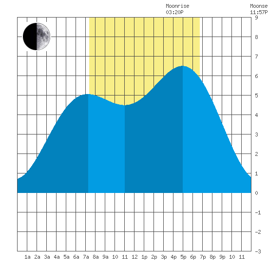 Port Orford tide chart for Thursday, October 10, 2024