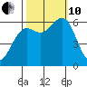 Port Orford tide chart for Thursday, October 10, 2024