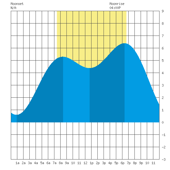 Port Orford tide chart for Friday, October 11, 2024