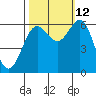 Port Orford tide chart for Saturday, October 12, 2024