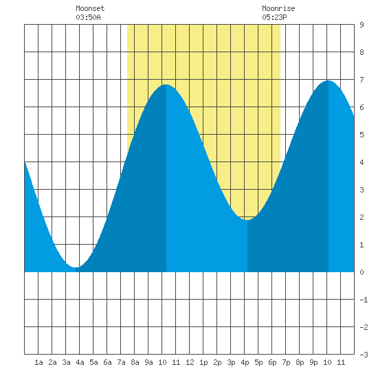 Port Orford tide chart for Monday, October 14, 2024
