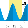 Port Orford tide chart for Tuesday, October 15, 2024