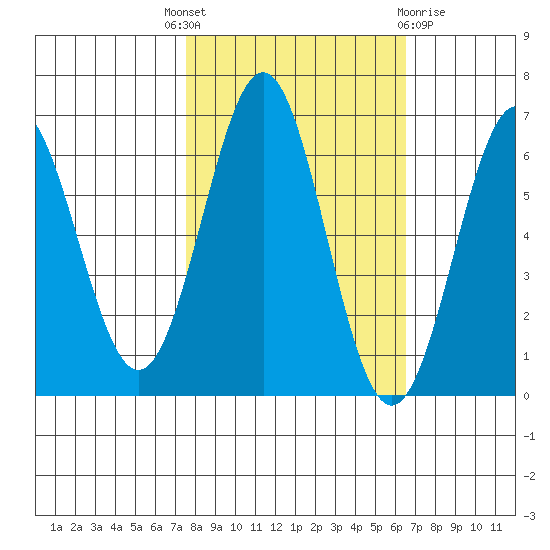 Port Orford tide chart for Wednesday, October 16, 2024
