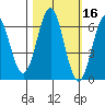 Port Orford tide chart for Wednesday, October 16, 2024