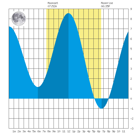 Port Orford tide chart for Thursday, October 17, 2024