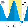 Port Orford tide chart for Thursday, October 17, 2024