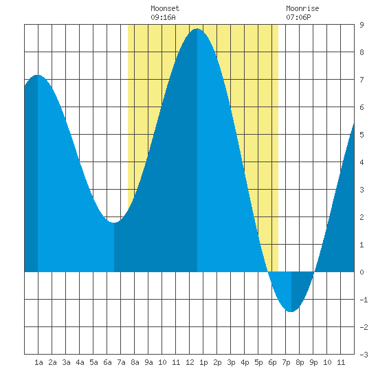 Port Orford tide chart for Friday, October 18, 2024