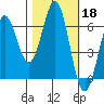 Port Orford tide chart for Friday, October 18, 2024