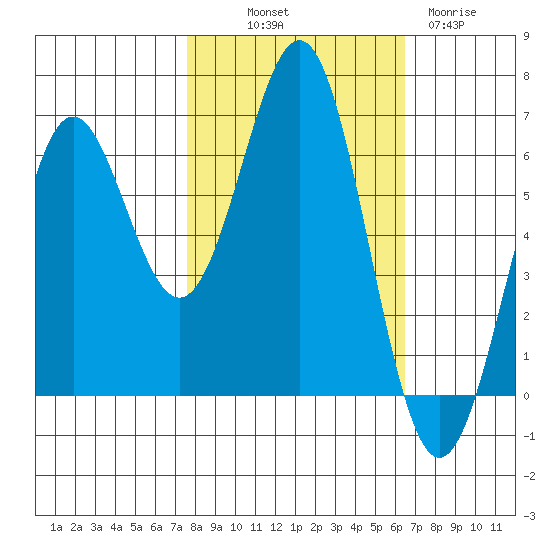 Port Orford tide chart for Saturday, October 19, 2024