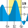 Port Orford tide chart for Saturday, October 19, 2024