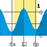 Port Orford tide chart for Tuesday, October 1, 2024