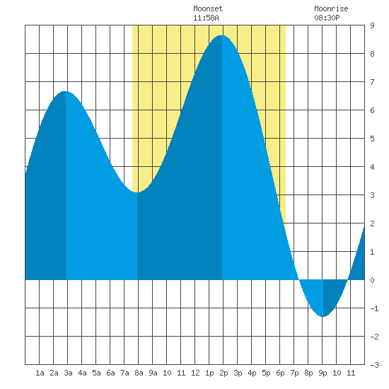 Port Orford tide chart for Sunday, October 20, 2024