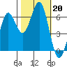Port Orford tide chart for Sunday, October 20, 2024