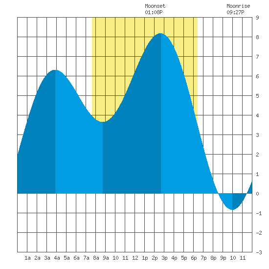Port Orford tide chart for Monday, October 21, 2024