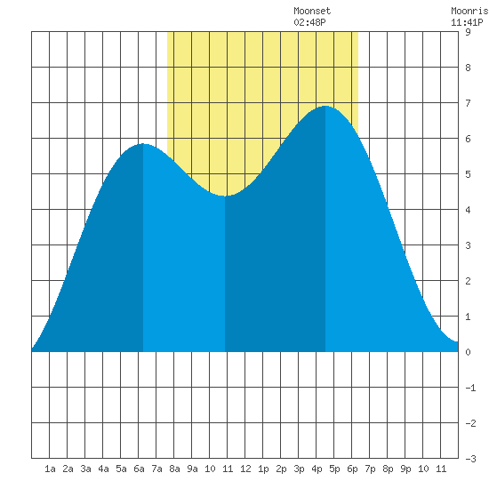 Port Orford tide chart for Wednesday, October 23, 2024