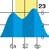 Port Orford tide chart for Wednesday, October 23, 2024
