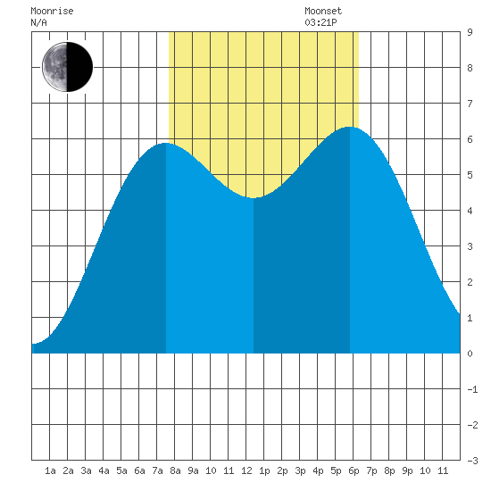 Port Orford tide chart for Thursday, October 24, 2024