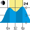Port Orford tide chart for Thursday, October 24, 2024